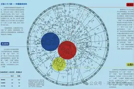 一篇长文带你读懂中国星官体系之“三垣”图片