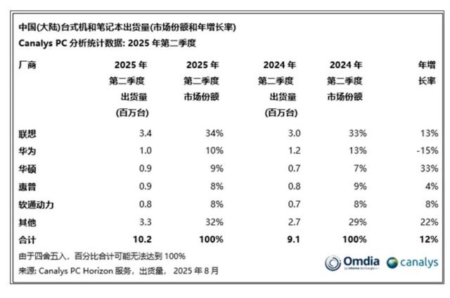 国内前5大PC厂：联想第一，华为下滑15%，且是唯一下滑？