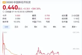 一天狂飙6.8倍！中国股市，又一只大牛股诞生！图片