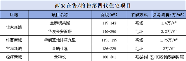 2024年，哪些人会买西安的第四代住宅？