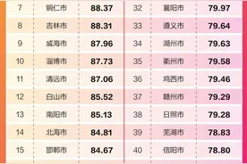 长红城市、网红城市、美食旅游城市榜单发布！襄阳是……图片