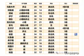 本周有两次冷空气活动影响我区，北疆大部最低气温下降5～8℃！图片