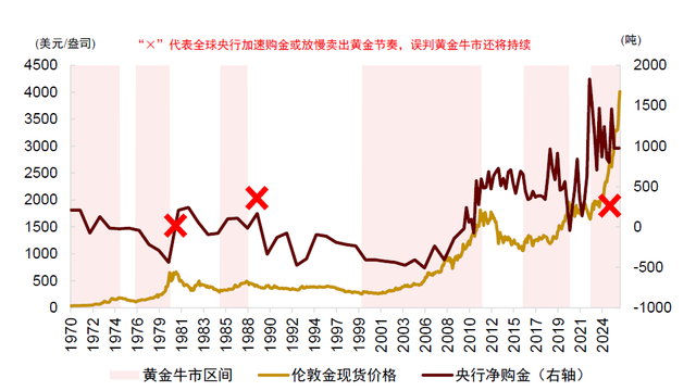 中金：黄金牛市还能走多远？