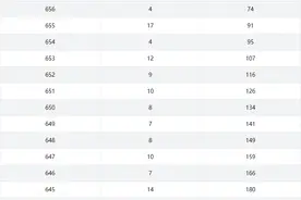 2024年重庆高考一分段表来了！物理类687分及以上161人，历史类659分及以上61人图片