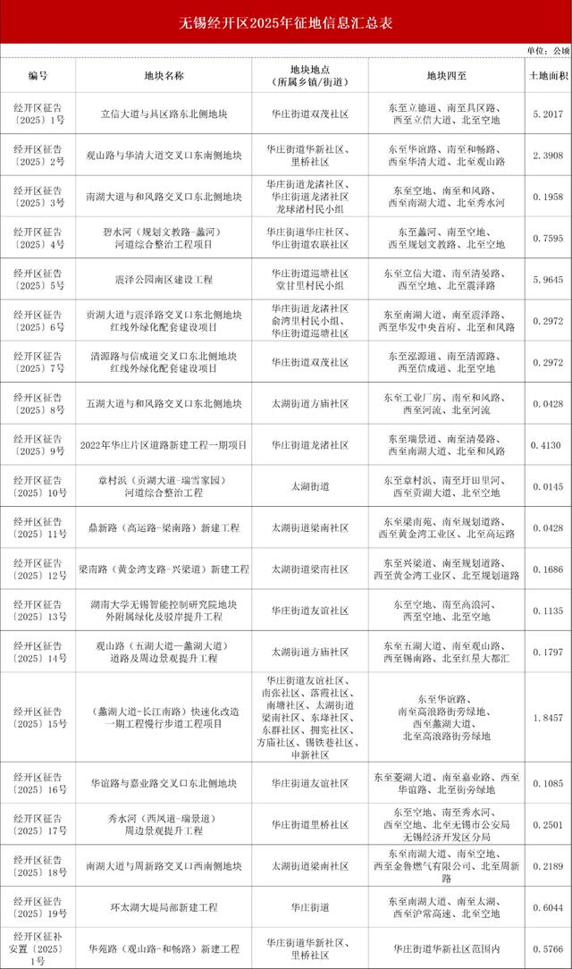 汇总！无锡2025年新一轮大拆迁来袭，涉及区域全曝光！