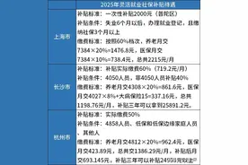 2025年灵活就业社保补贴标准一览图片