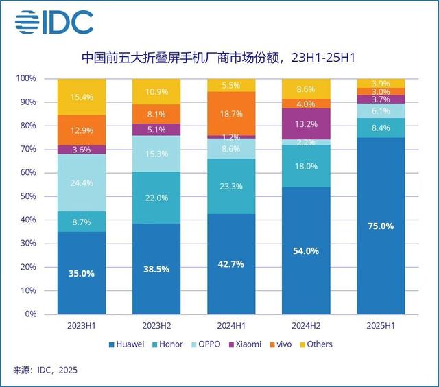 中国折叠屏手机迎来洗牌：vivo第五，小米第四，第一名独占75%