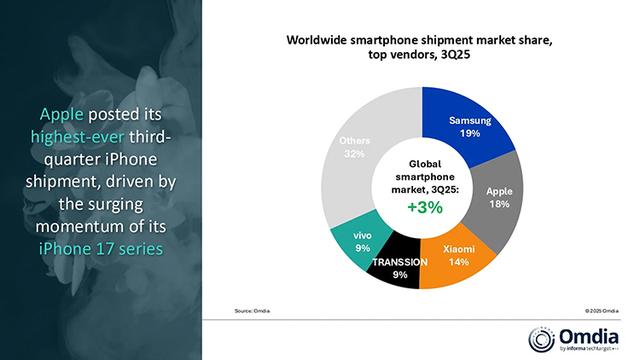 iPhone 17系列表现优异，今年Q3智能手机市场整体增长了3%