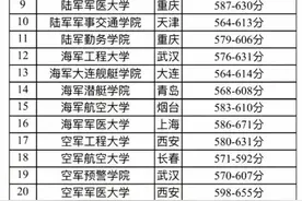 27所军事院校录取分数大公开！考上就是“金饭碗”图片