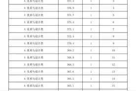 2025年海南省普通高考文化课成绩录取最低控制分数线上（含）的艺术类考生综合成绩分布表图片