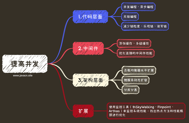 面试官：如何提升项目并发性能？