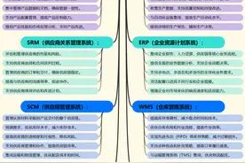 最新8大系统（MES、ERP、WMS、OMS、CRM、SCM、SRM、PLM）详解图片