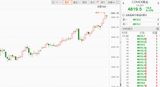 不到14天，金价飙涨3878元,加总理：旧秩序瓦解,美元将变成废纸？