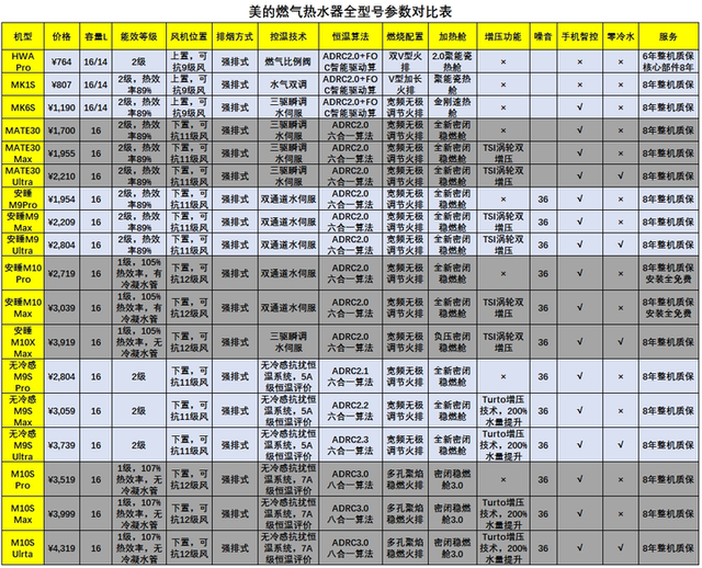 美的燃气热水器全型号盘点，性价比最高的美的燃气热水器推荐
