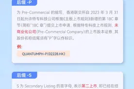 港股名称中后缀-P、-S、-B、-W等有何含义？图片