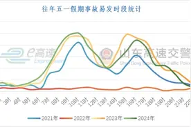 假期第二天更适合通行高速！泰安交警发布“五一”假期“两公布一提示”图片