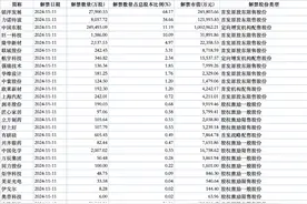 即将解禁！超450亿元图片