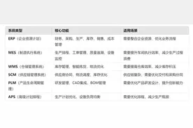 智能制造常见系统：ERP、MES、WMS、SCM、PLM、APS，你都了解吗？图片
