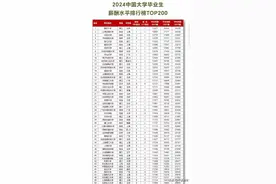 盘点2024全国大学毕业生工资水平，清华北大位列前茅！图片