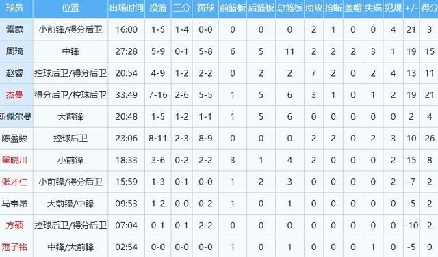辽宁首败掀波澜 杨鸣冲突引争议 北京榜首能坐多久？