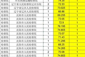 25辽宁公务员考试录用人员的进面分数，来看看第一名都什么水平图片
