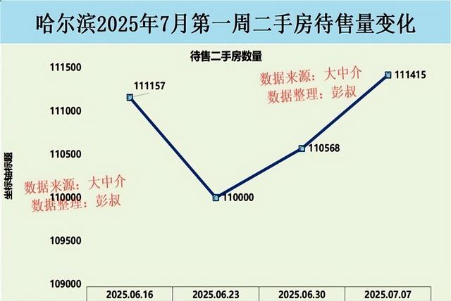 哈尔滨楼市老当益壮，哈尔滨楼市待售二手房数量突破11万套