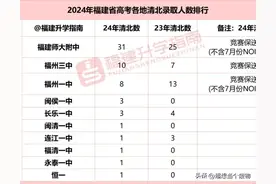 福建9地市高中清北录取人数排名出炉！哪个地市最强？图片