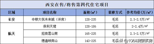 2024年，哪些人会买西安的第四代住宅？