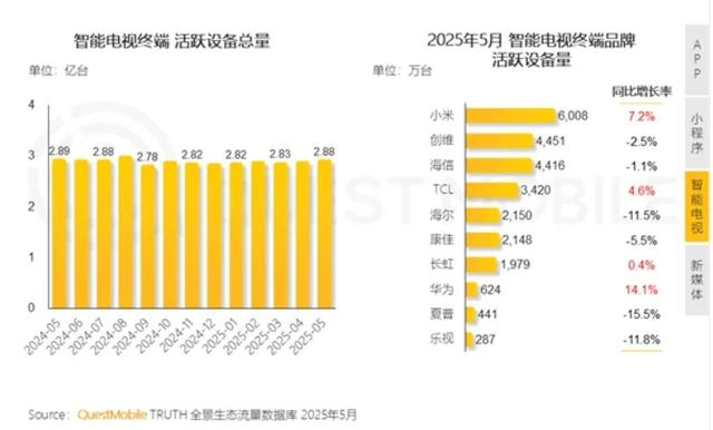 6000万台，小米智能电视中国第一，是华为10倍？