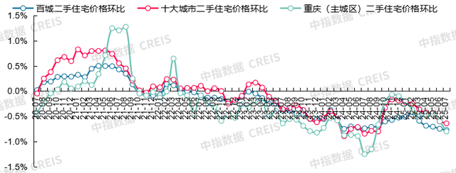 7月十大城市二手房价格环比均下跌