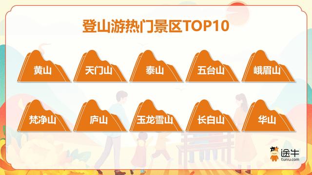 途牛：不止重阳，“友好型”体验、“陪爬”服务助力登山游出圈