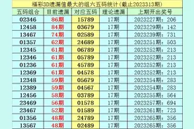 李白石福彩3D第2023314期分析：独胆参考5，直选看好奇奇偶图片