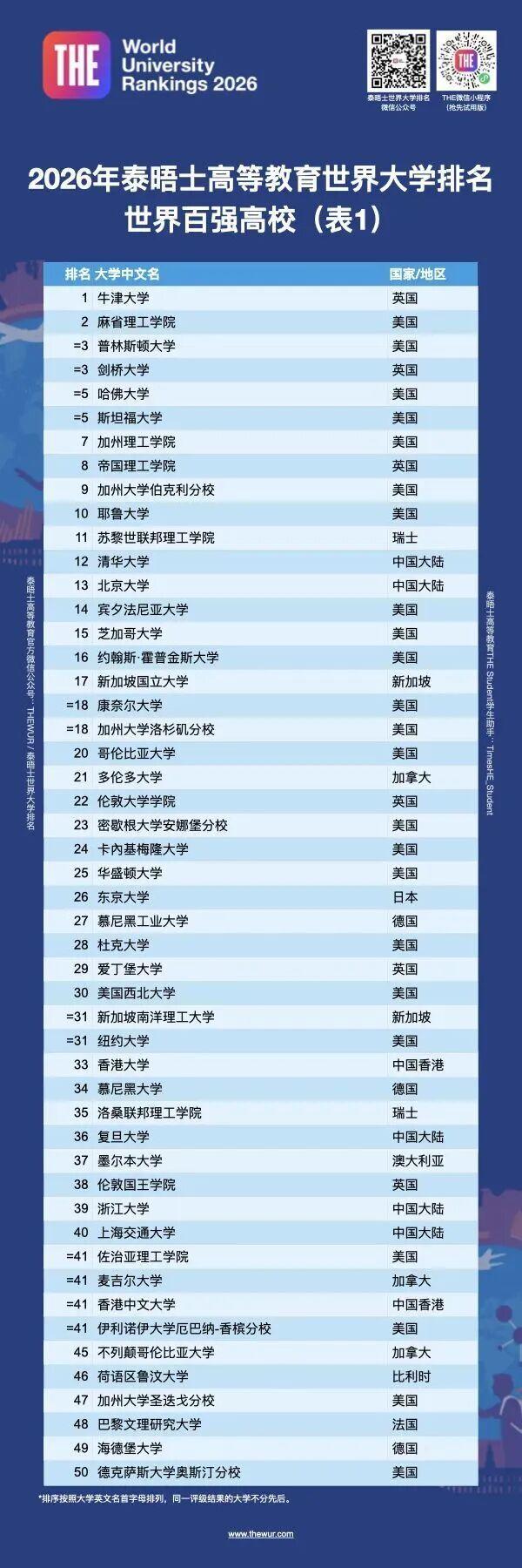泰晤士世界大学最新排名发布：清华为亚洲榜首全球第12名，北大第13名，哈工大上升21位