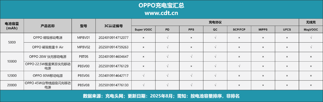 OPhone首选！磁吸 + 多协议 + 轻量三合一！OPPO 22.5W 能量果冻 评测