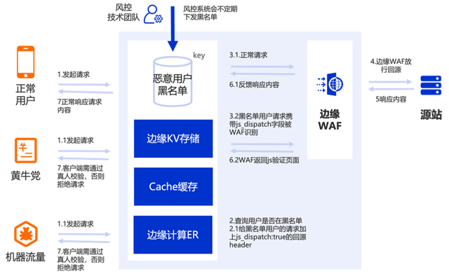从流量到留量：ESA 安全加速守护零售行业交易全链路