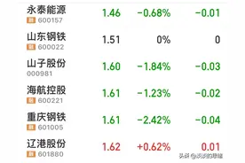 A股2元以下低价股简介，很多常年处在底部区域，无论怎样就是不涨图片