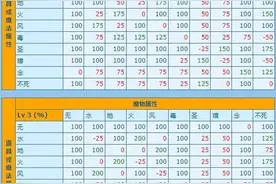 仙境传说ro巴风特之怒：英雄属性详细图攻略图片