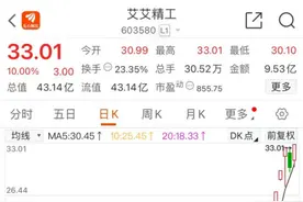 15天14板！公司紧急提示，交易所重点监控图片