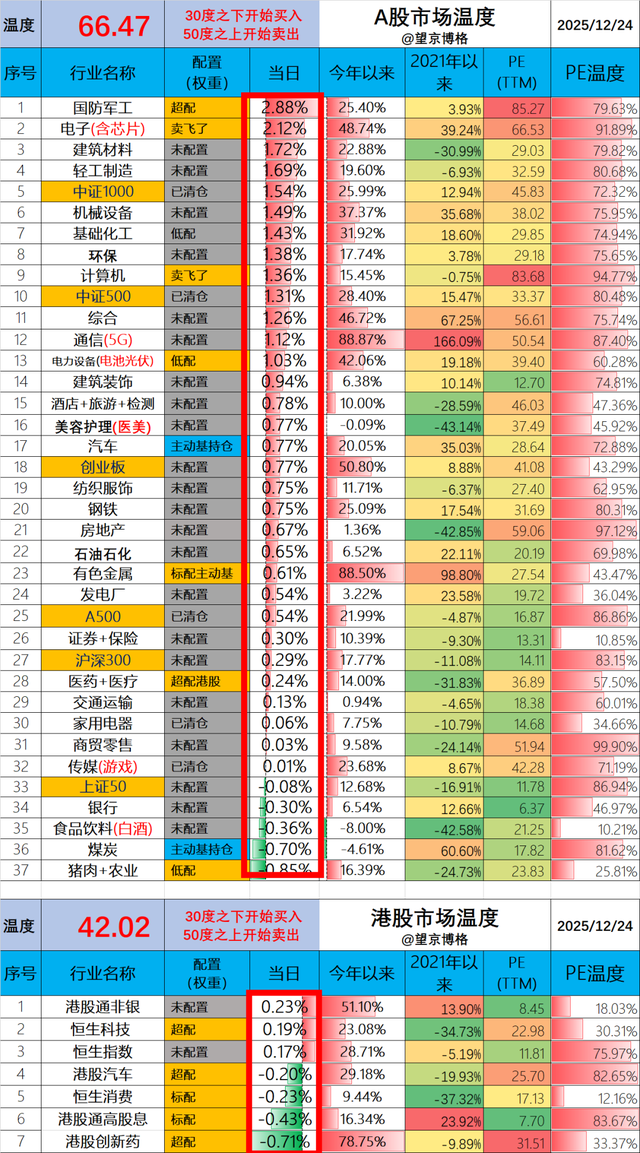 搞白银套利的从25万户增加到30万户了	，2025年12月24日 市场温度