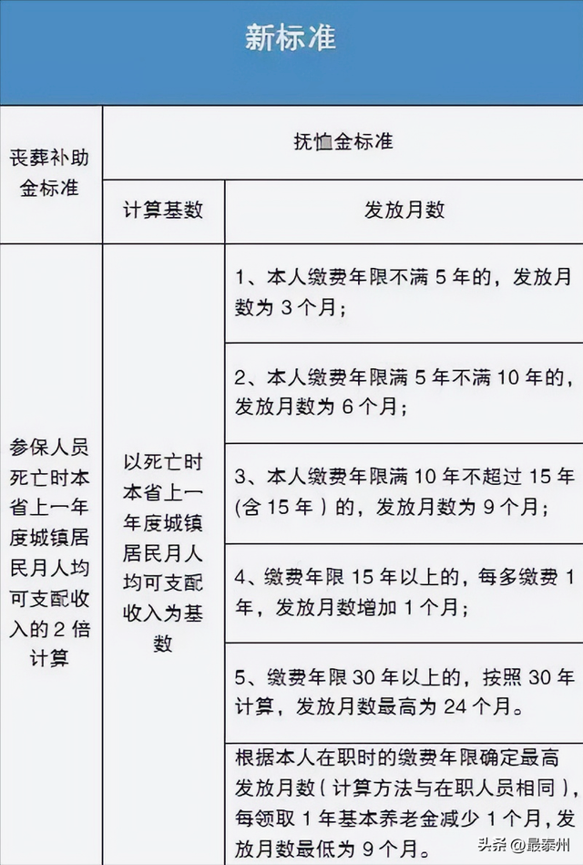 丧葬补助：公务员 23 万 VS 农民 500，标准乱成一锅粥