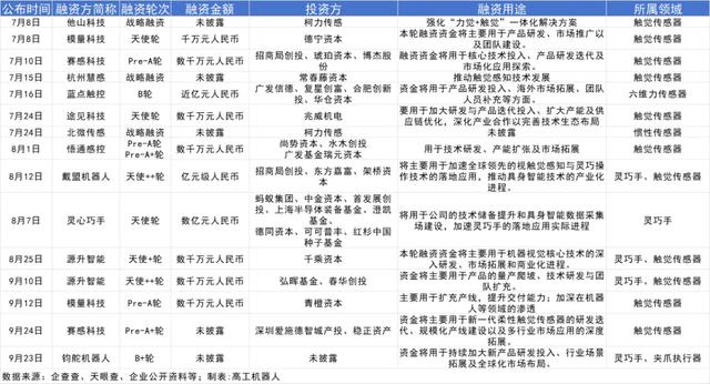 Q340家机器人企业拿下超30亿元融资，关节模组厂商成资本宠儿