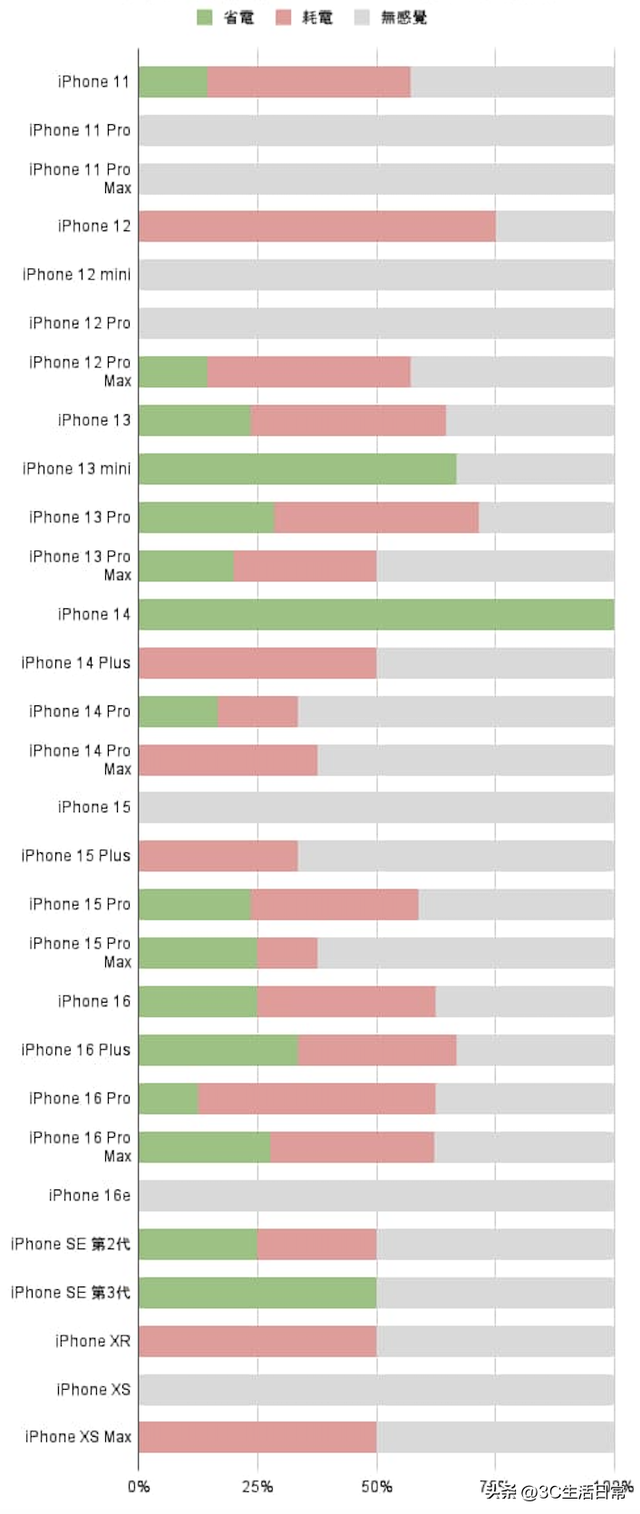 iOS 18.6.2续航实测出炉：iPhone 16电力回升、旧机型惨掉半小时！