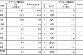 财经观察：新一轮购买力平价结果并没有改变中国作为最大发展中国家的地位图片