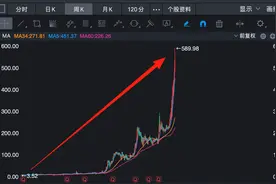 消费板块出现4个10倍股，最高涨200倍，看完之后我得到3个规律图片