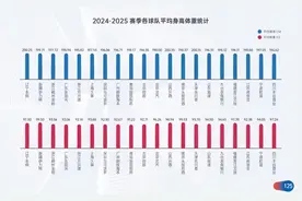 本赛季各球队身高体重榜：山西和辽宁平均身高最高，广厦最低图片
