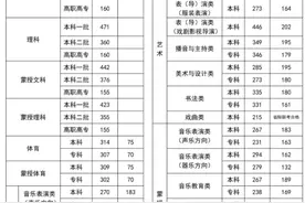 2024高考全国各地录取分数线汇总【最新整理】图片