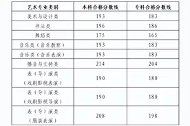 事关艺考！合格线出了！一分一段表公布！图片