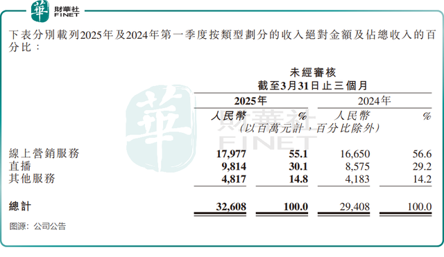 行业越乱越有机会？快手联手美团入局外卖