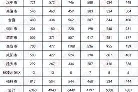 最高竞争比540:1！陕西省考116分就能进面？图片