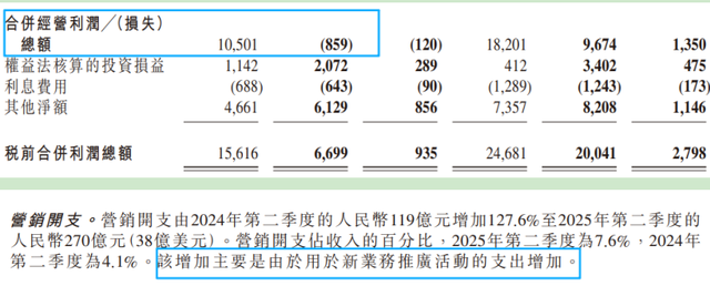 二季度亏近148亿！京东外卖“失血”豪赌
